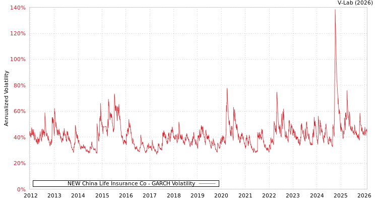 graph of NEW China Life Insurance Co GARCH