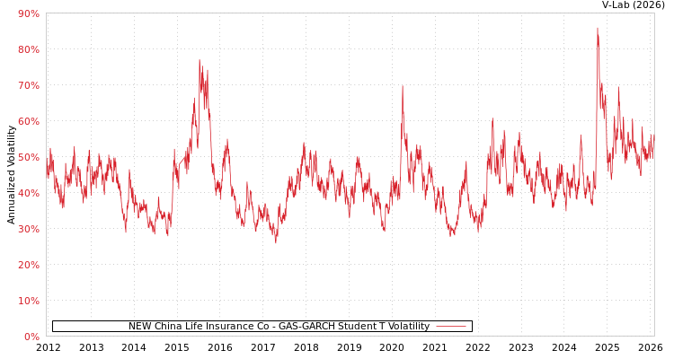graph of NEW China Life Insurance Co GAS-GARCH-T