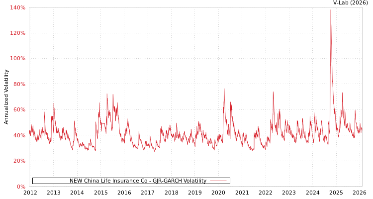 graph of NEW China Life Insurance Co GJR-GARCH