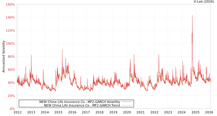 graph of NEW China Life Insurance Co MF2-GARCH