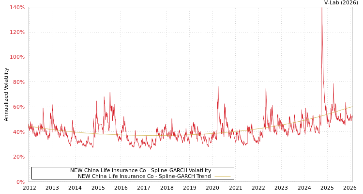graph of NEW China Life Insurance Co SGARCH