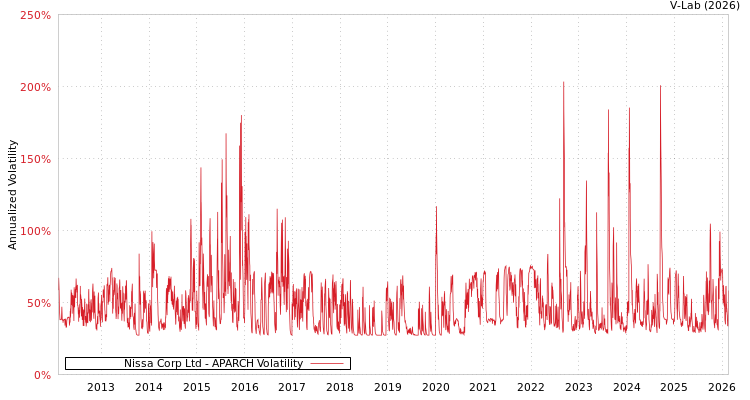 graph of Nissa Corp Ltd APARCH