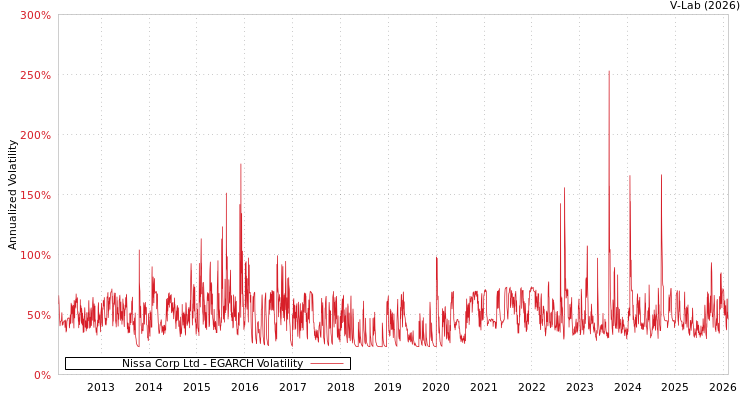 graph of Nissa Corp Ltd EGARCH