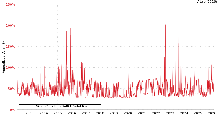 graph of Nissa Corp Ltd GARCH