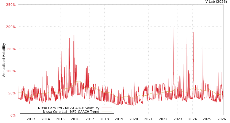 graph of Nissa Corp Ltd MF2-GARCH