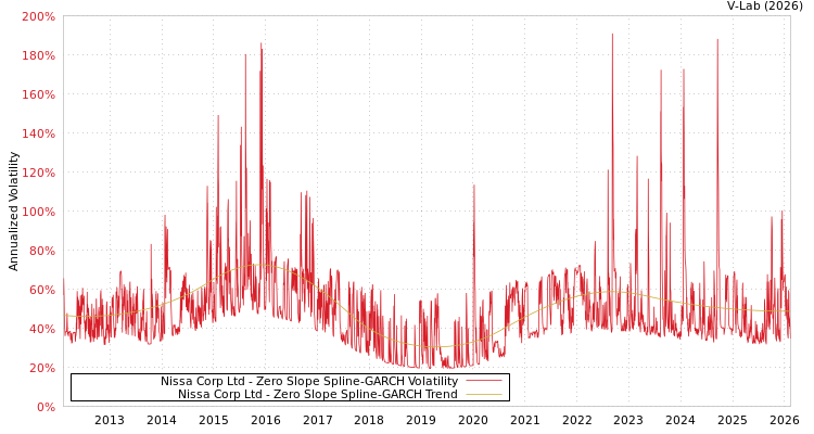 graph of Nissa Corp Ltd S0GARCH