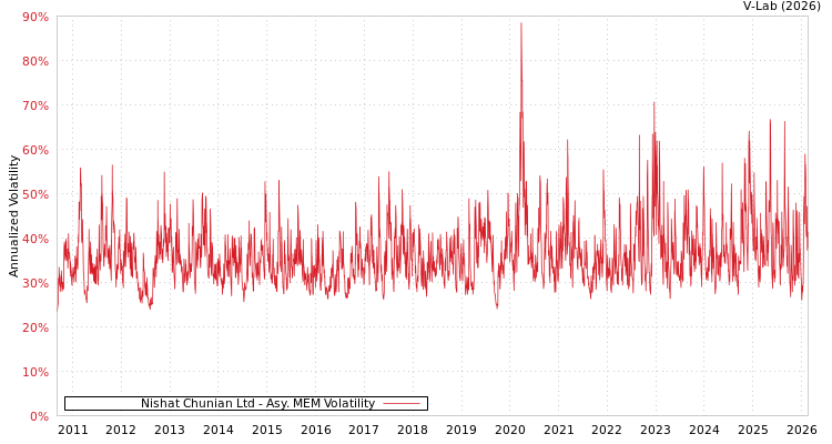 graph of Nishat Chunian Ltd AMEM