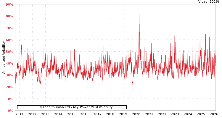 graph of Nishat Chunian Ltd APMEM