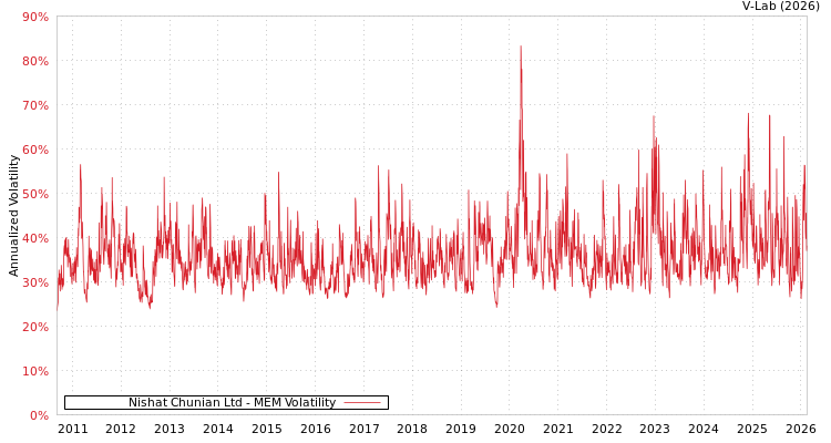 graph of Nishat Chunian Ltd MEM