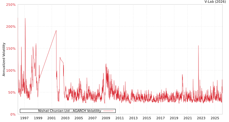 graph of Nishat Chunian Ltd AGARCH