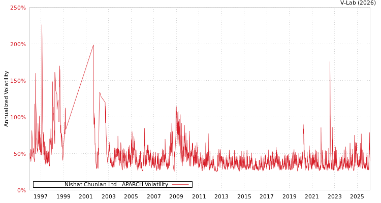 graph of Nishat Chunian Ltd APARCH