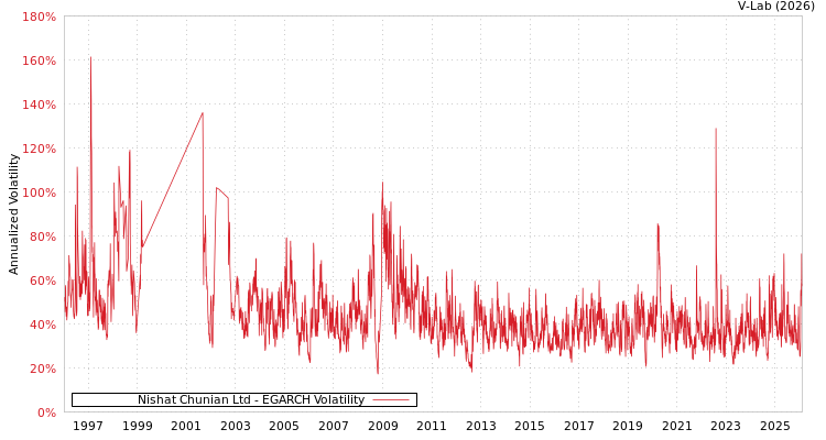 graph of Nishat Chunian Ltd EGARCH