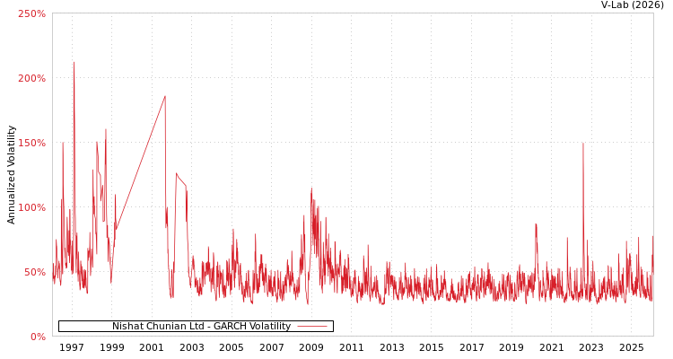 graph of Nishat Chunian Ltd GARCH