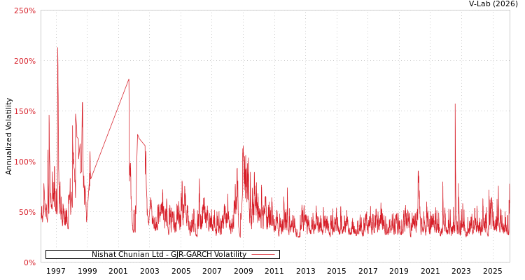 graph of Nishat Chunian Ltd GJR-GARCH