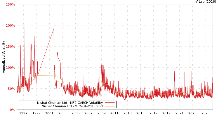 graph of Nishat Chunian Ltd MF2-GARCH