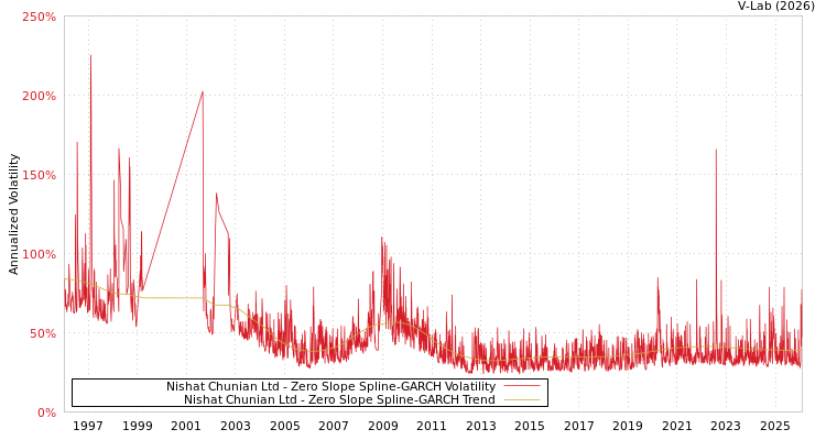graph of Nishat Chunian Ltd S0GARCH