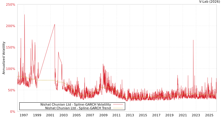 graph of Nishat Chunian Ltd SGARCH