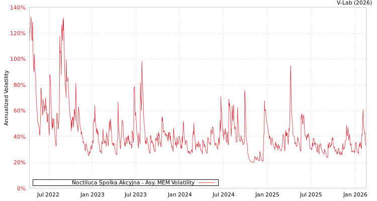 graph of Noctiluca Spolka Akcyjna AMEM