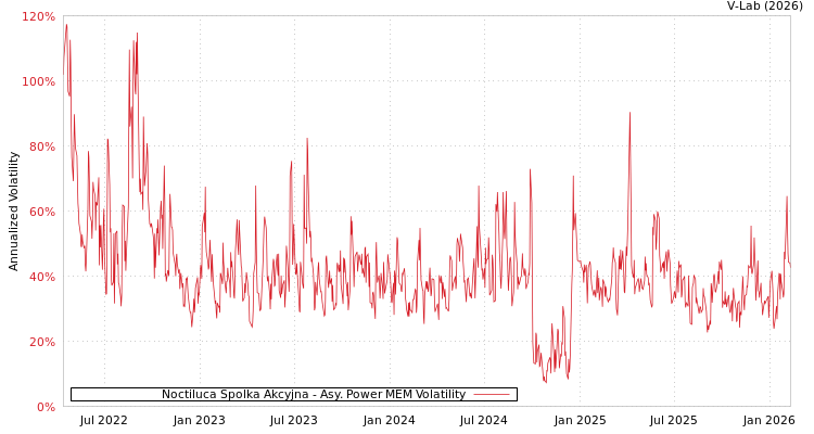 graph of Noctiluca Spolka Akcyjna APMEM