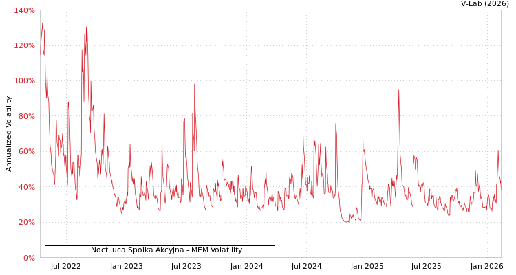 graph of Noctiluca Spolka Akcyjna MEM
