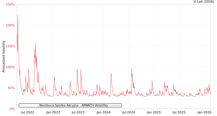 graph of Noctiluca Spolka Akcyjna APARCH