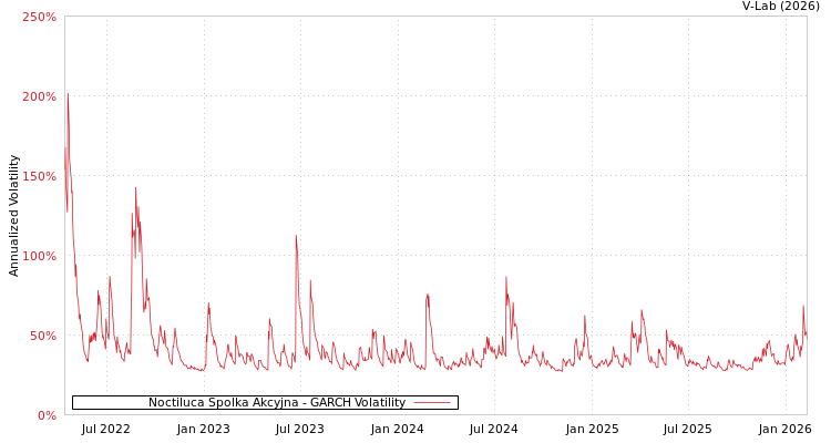 graph of Noctiluca Spolka Akcyjna GARCH