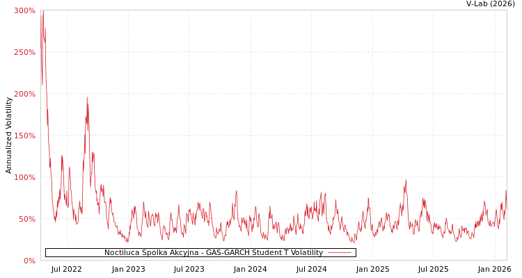 graph of Noctiluca Spolka Akcyjna GAS-GARCH-T