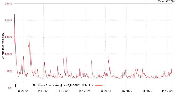graph of Noctiluca Spolka Akcyjna GJR-GARCH