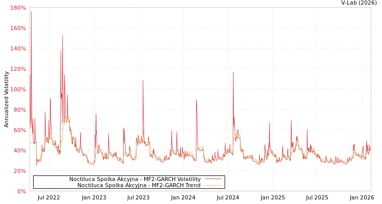graph of Noctiluca Spolka Akcyjna MF2-GARCH