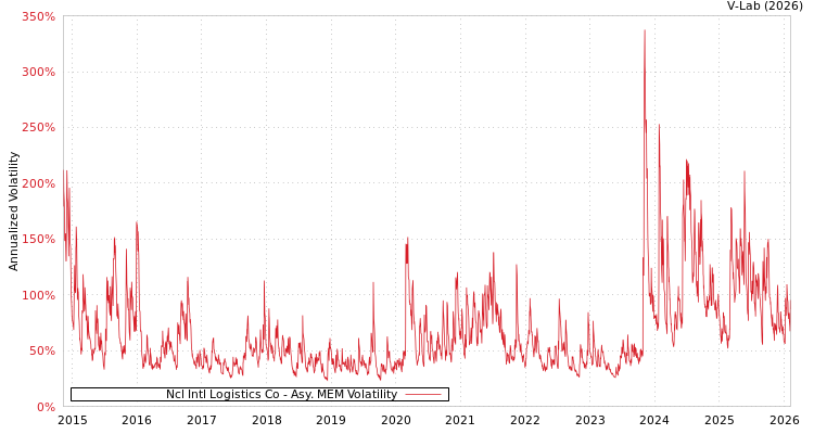 graph of Ncl Intl Logistics Co AMEM