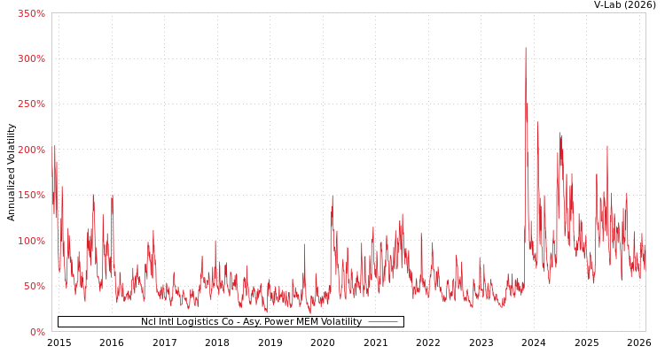 graph of Ncl Intl Logistics Co APMEM