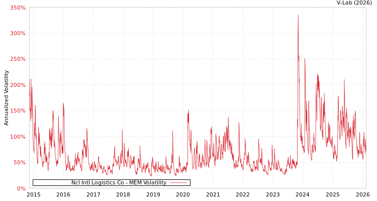 graph of Ncl Intl Logistics Co MEM