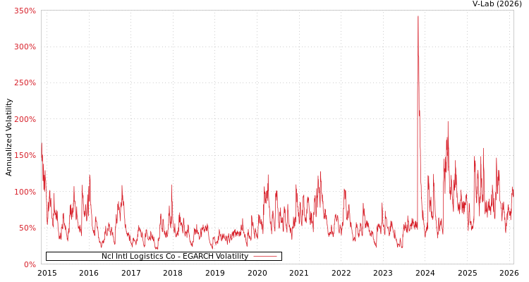 graph of Ncl Intl Logistics Co EGARCH