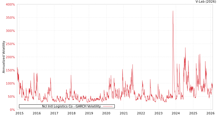 graph of Ncl Intl Logistics Co GARCH