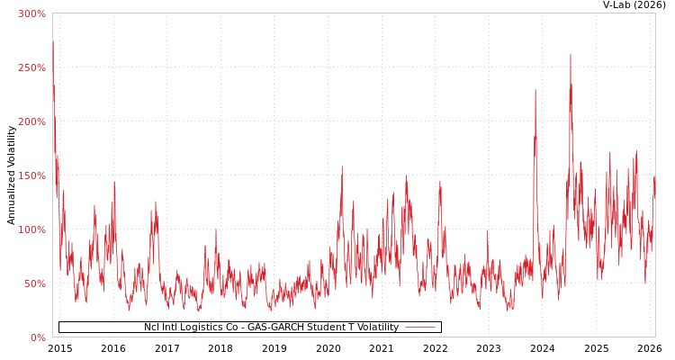 graph of Ncl Intl Logistics Co GAS-GARCH-T