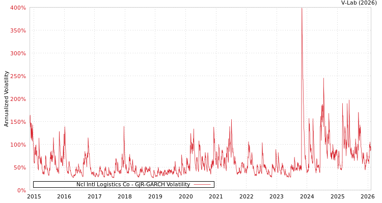 graph of Ncl Intl Logistics Co GJR-GARCH