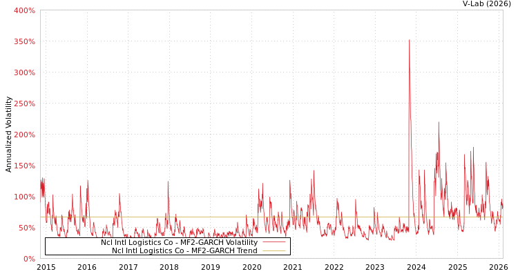 graph of Ncl Intl Logistics Co MF2-GARCH