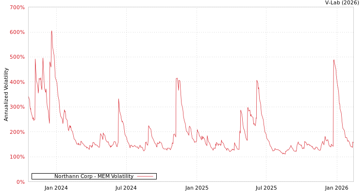 graph of Northann Corp MEM