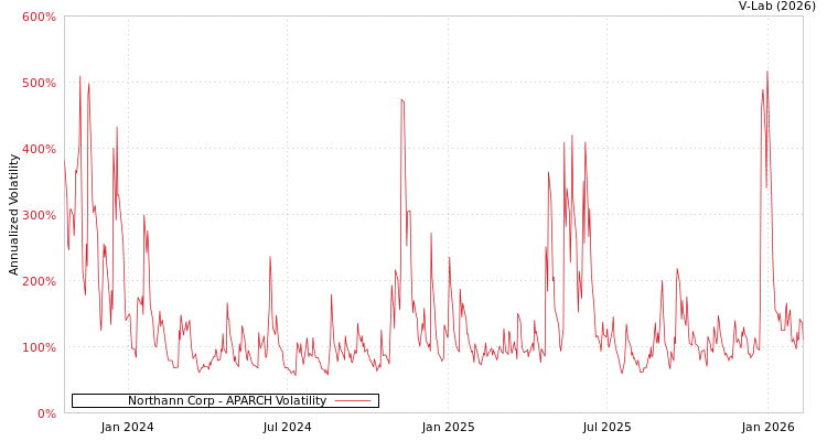 graph of Northann Corp APARCH