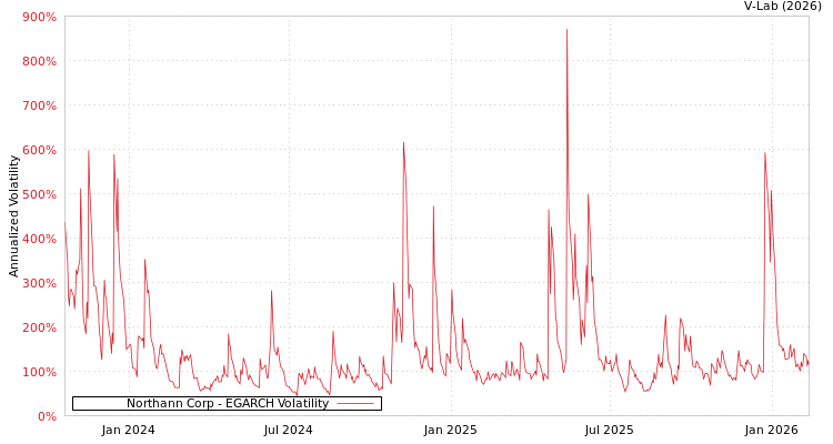 graph of Northann Corp EGARCH