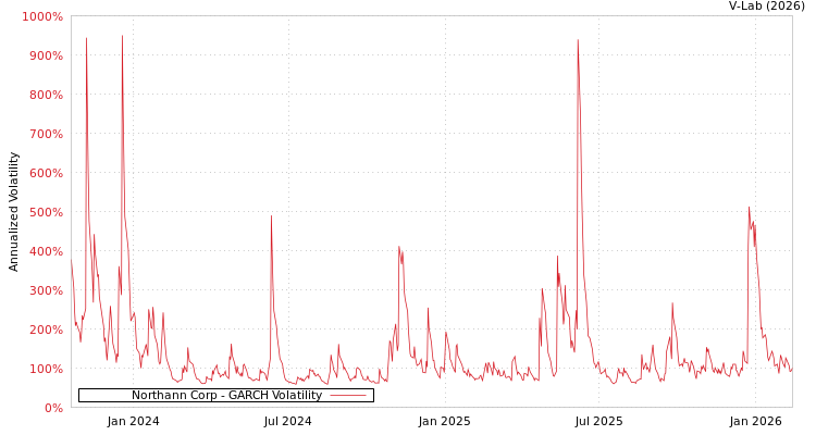 graph of Northann Corp GARCH
