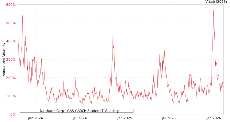graph of Northann Corp GAS-GARCH-T