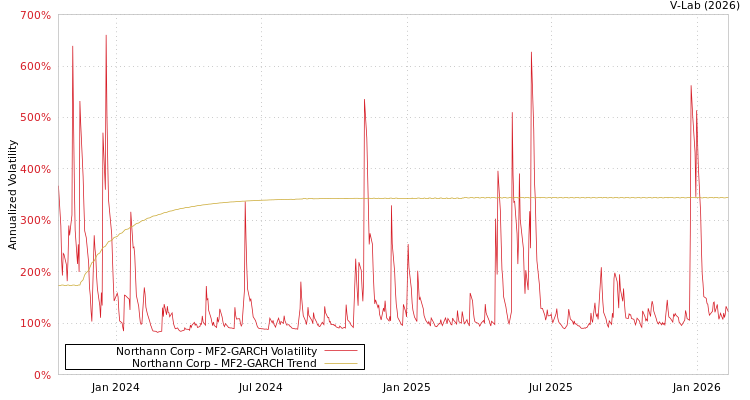 graph of Northann Corp MF2-GARCH