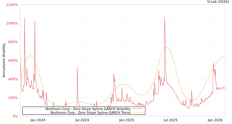 graph of Northann Corp S0GARCH