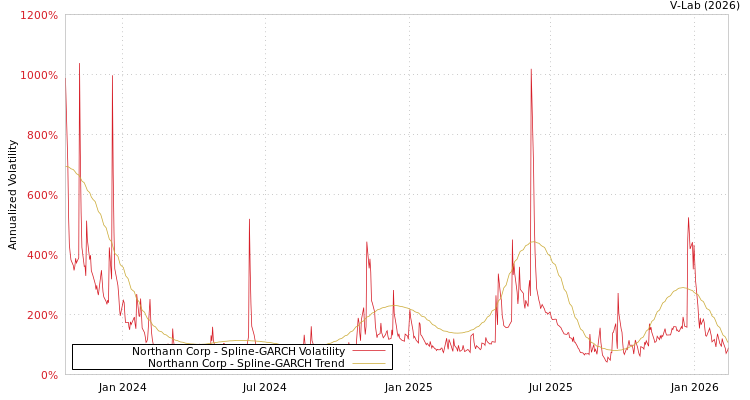 graph of Northann Corp SGARCH