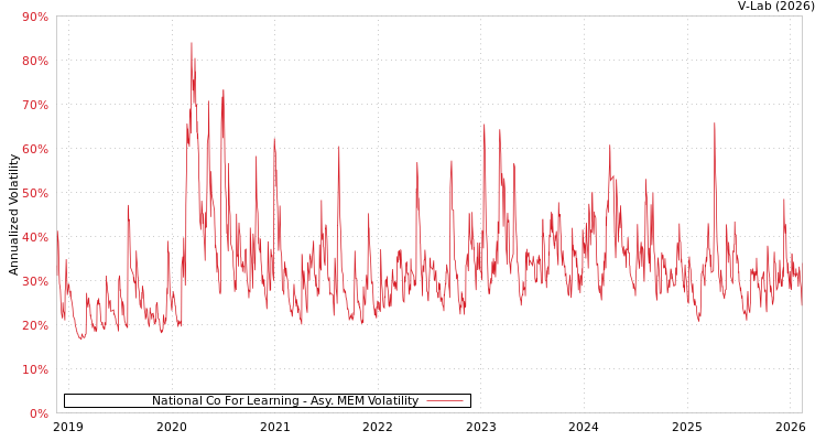 graph of National Co For Learning AMEM