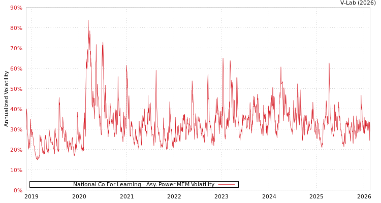 graph of National Co For Learning APMEM