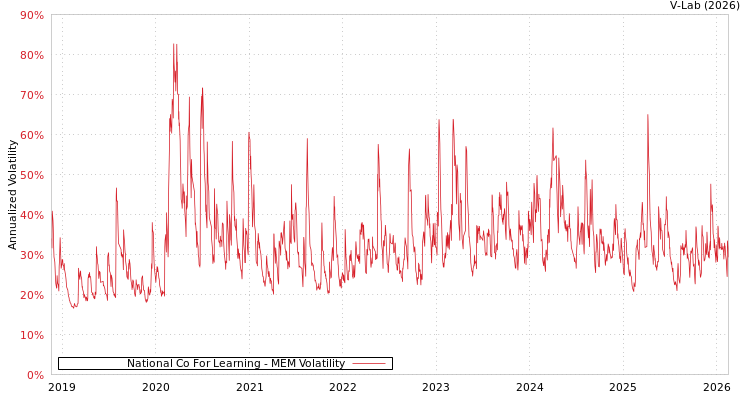 graph of National Co For Learning MEM