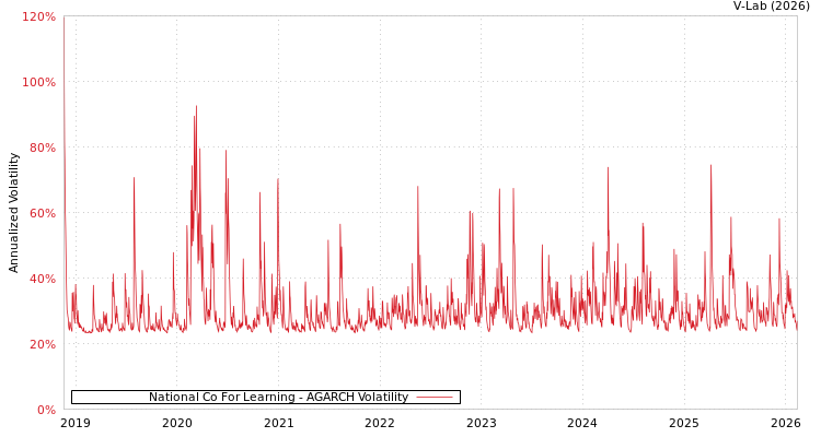 graph of National Co For Learning AGARCH