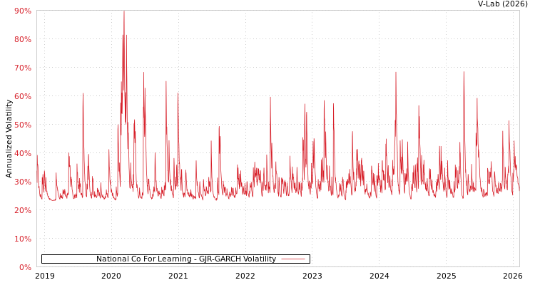 graph of National Co For Learning GJR-GARCH